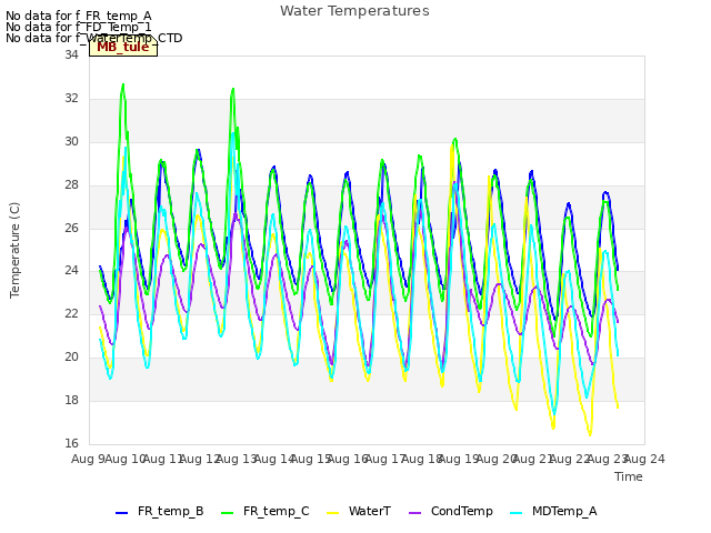 plot of Water Temperatures