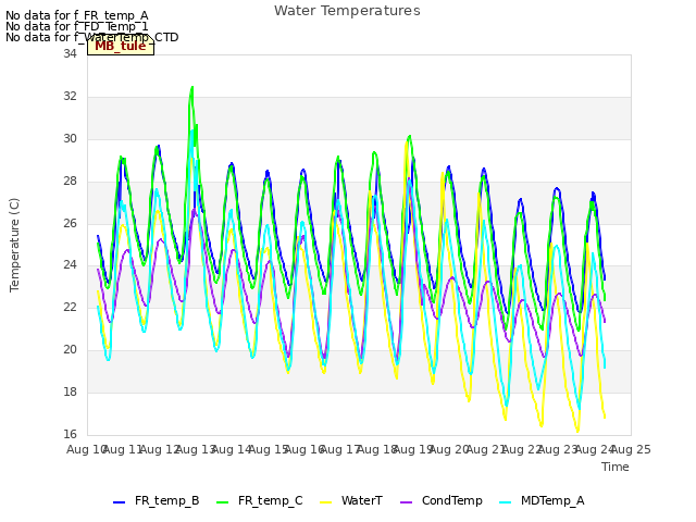 plot of Water Temperatures