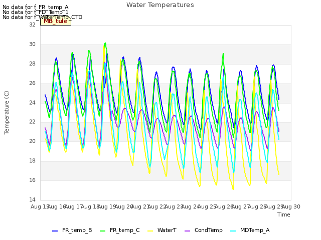 plot of Water Temperatures