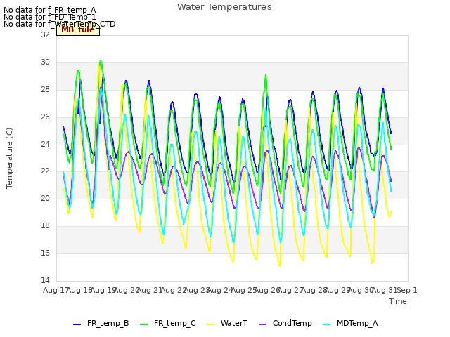 plot of Water Temperatures