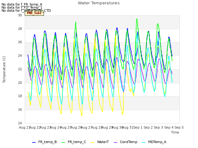 plot of Water Temperatures