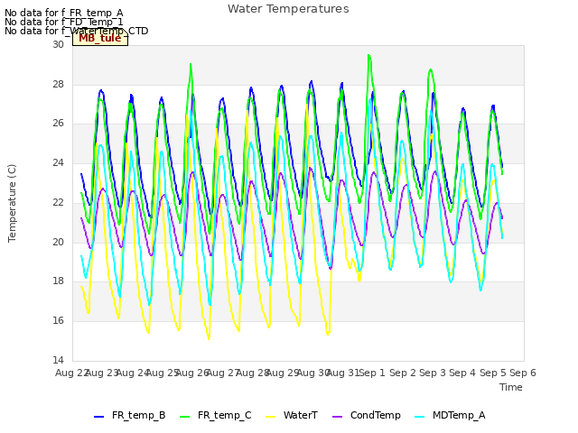 plot of Water Temperatures