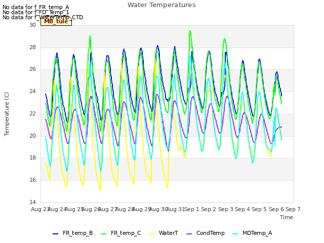 plot of Water Temperatures