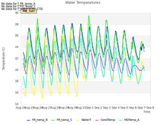 plot of Water Temperatures