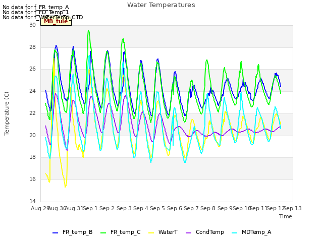 plot of Water Temperatures