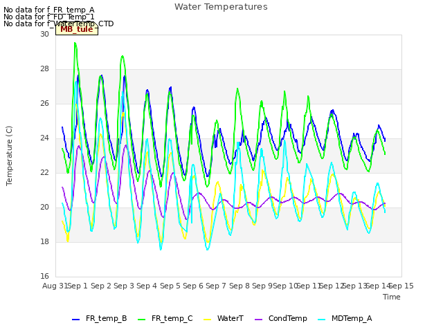 plot of Water Temperatures