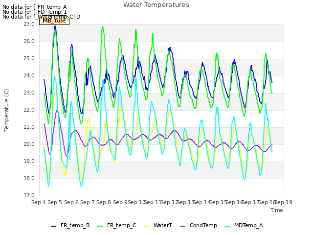 plot of Water Temperatures