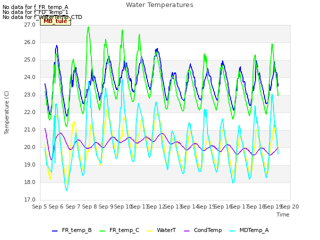 plot of Water Temperatures