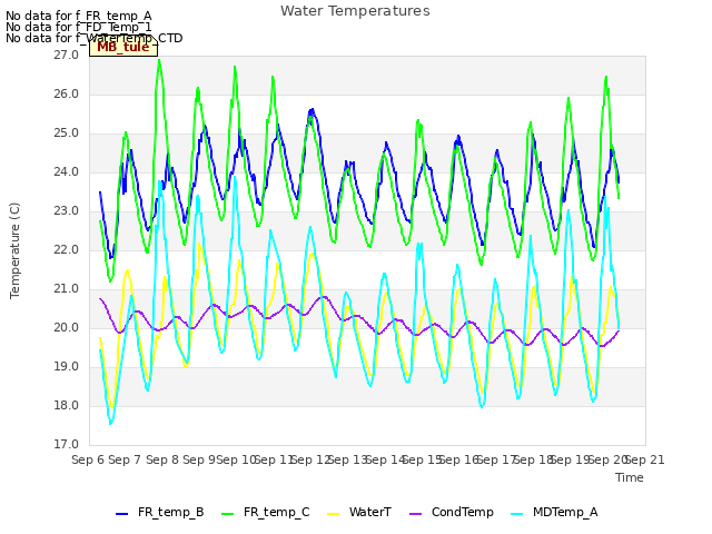 plot of Water Temperatures