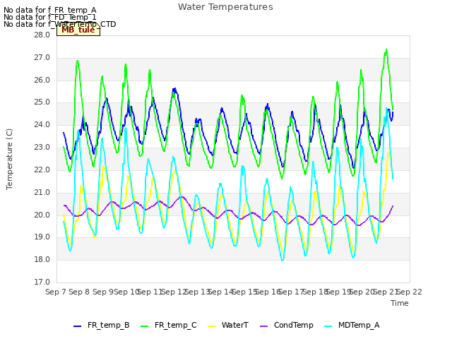 plot of Water Temperatures