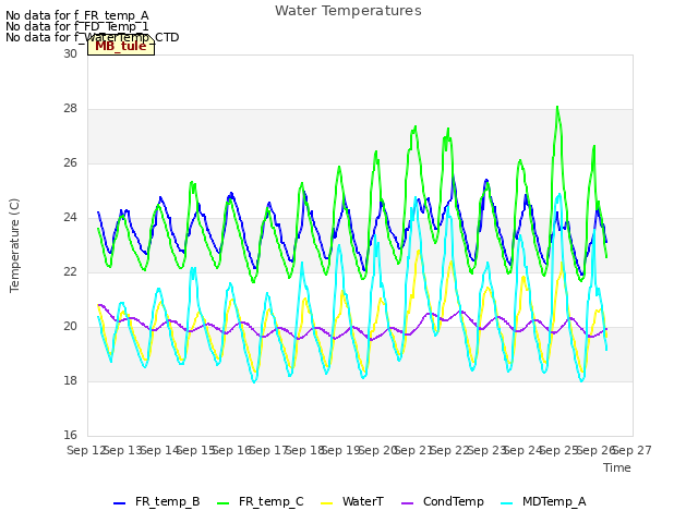 plot of Water Temperatures