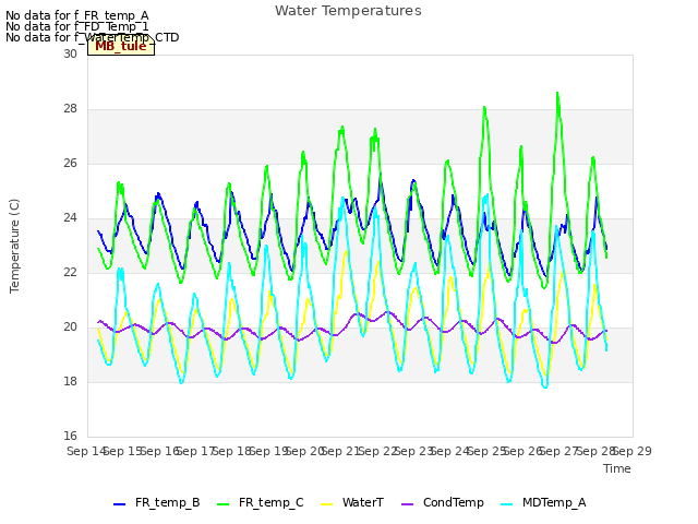 plot of Water Temperatures