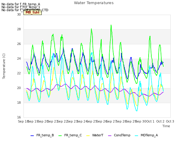 plot of Water Temperatures