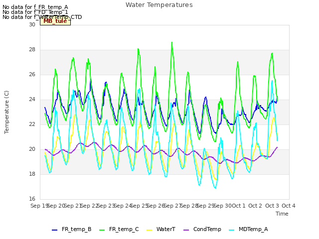 plot of Water Temperatures