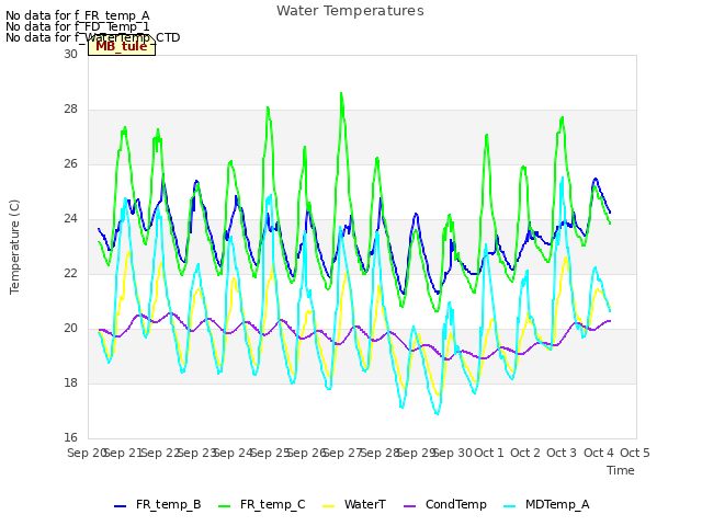 plot of Water Temperatures