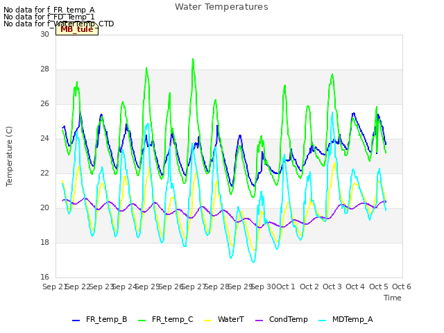 plot of Water Temperatures