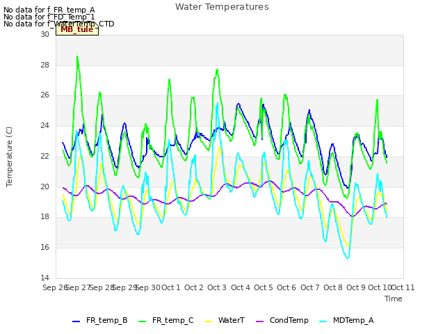 plot of Water Temperatures