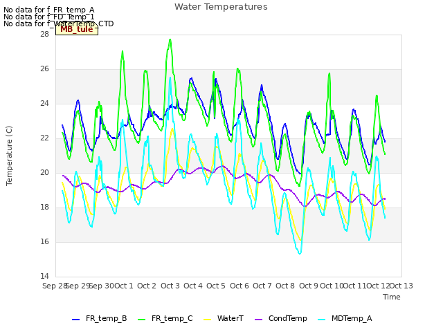 plot of Water Temperatures