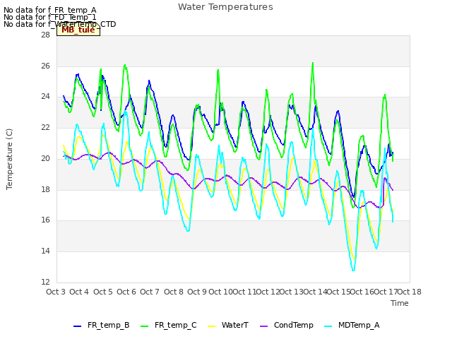 plot of Water Temperatures