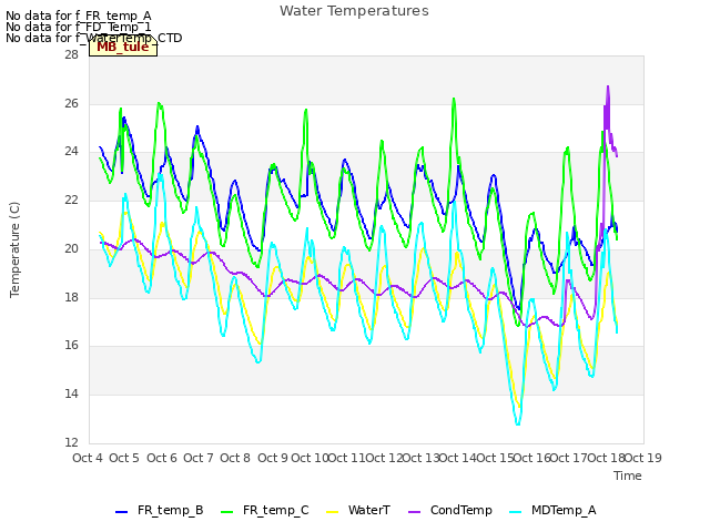 plot of Water Temperatures