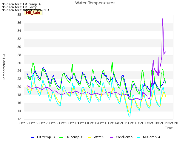 plot of Water Temperatures