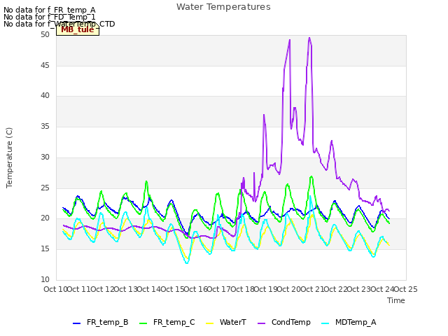 plot of Water Temperatures