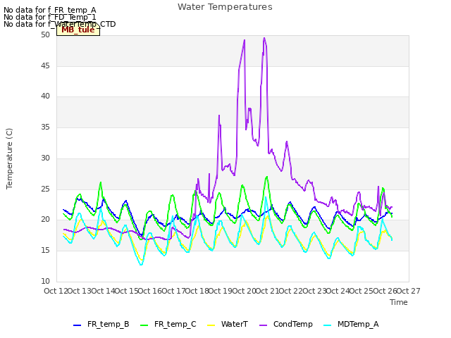 plot of Water Temperatures