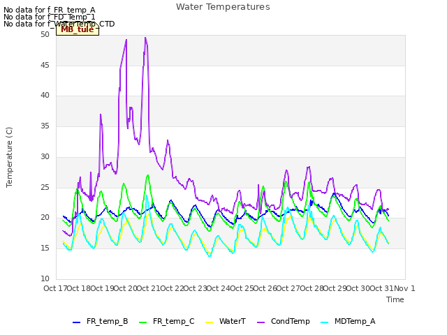 plot of Water Temperatures