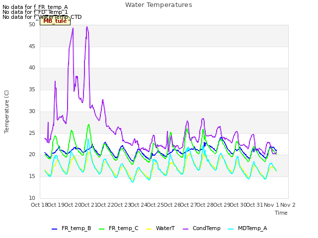 plot of Water Temperatures