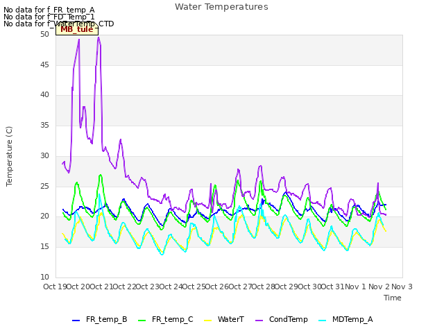 plot of Water Temperatures