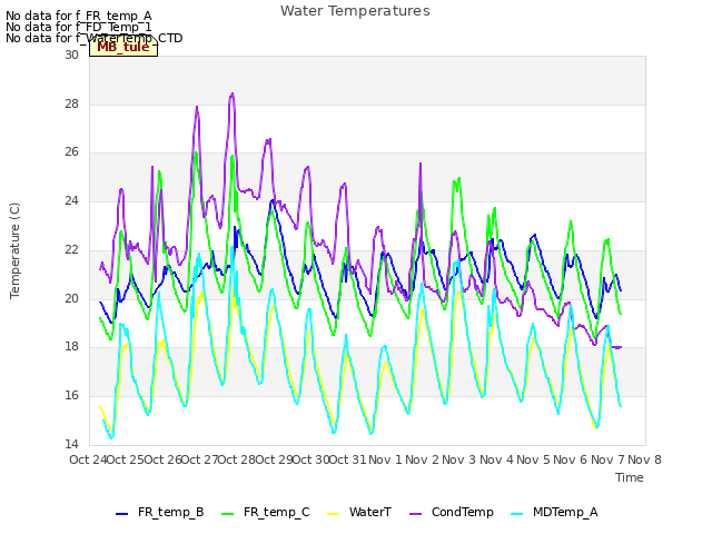 plot of Water Temperatures