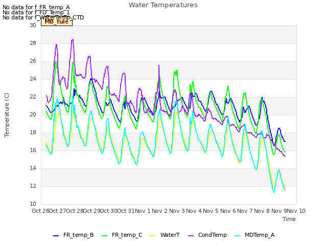 plot of Water Temperatures