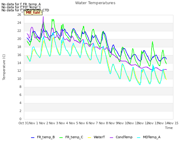 plot of Water Temperatures