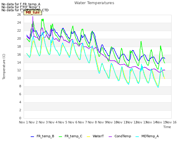 plot of Water Temperatures