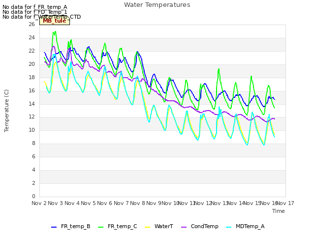 plot of Water Temperatures