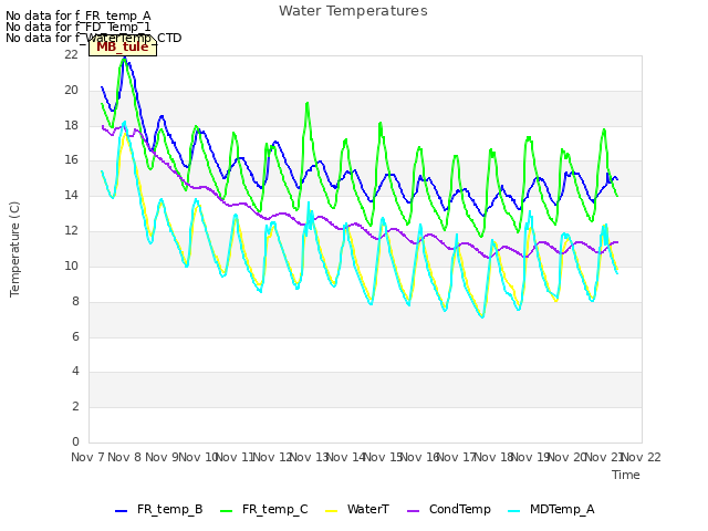 plot of Water Temperatures