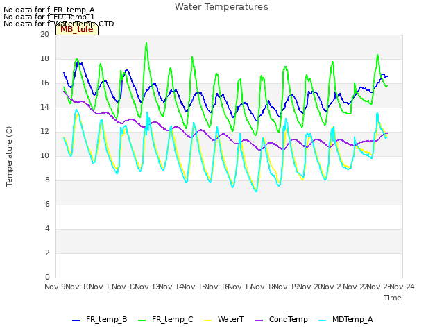 plot of Water Temperatures