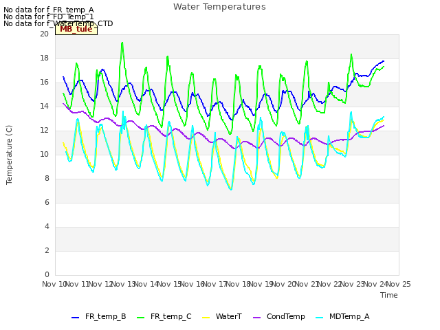 plot of Water Temperatures