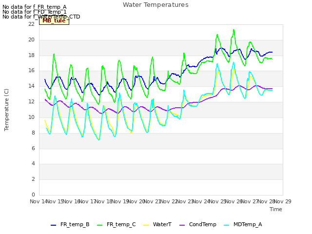 plot of Water Temperatures
