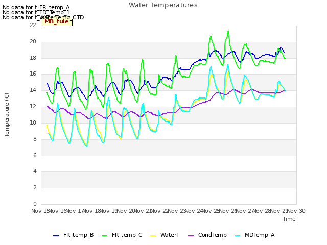 plot of Water Temperatures