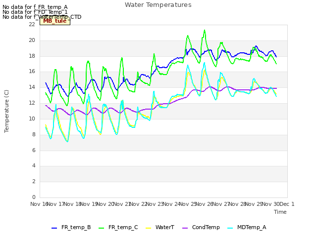 plot of Water Temperatures