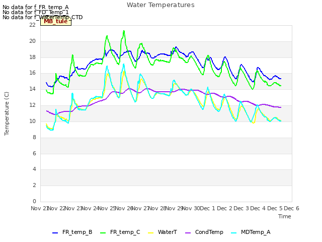 plot of Water Temperatures