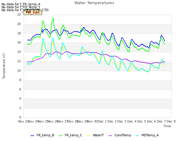 plot of Water Temperatures