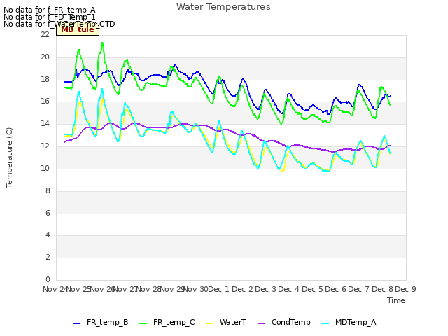plot of Water Temperatures