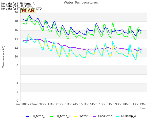 plot of Water Temperatures