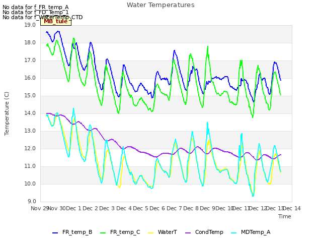 plot of Water Temperatures