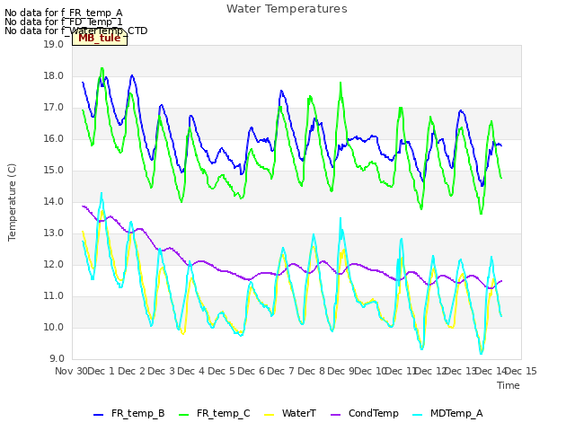 plot of Water Temperatures