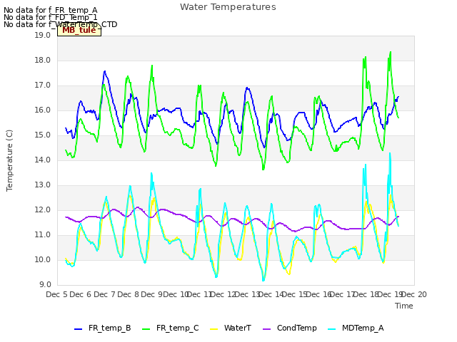 plot of Water Temperatures