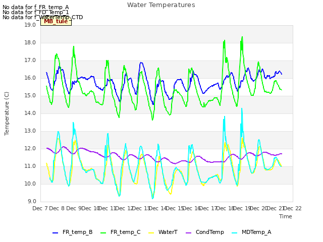 plot of Water Temperatures