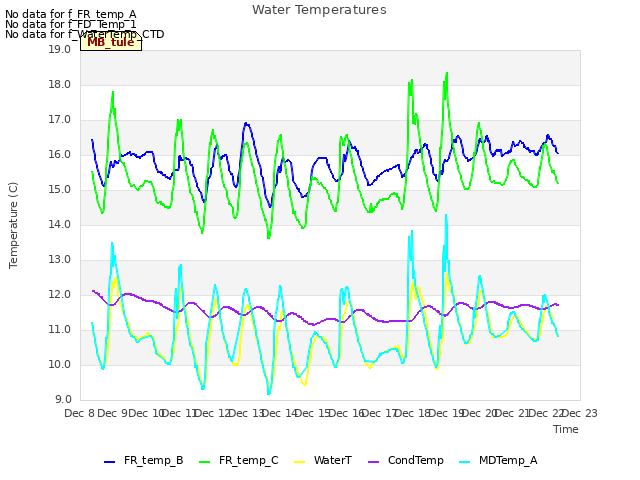 plot of Water Temperatures